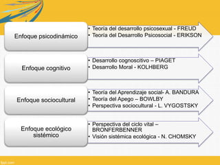 • Teoría del desarrollo psicosexual - FREUD
• Teoría del Desarrollo Psicosocial - ERIKSONEnfoque psicodinámico
• Desarrollo cognoscitivo – PIAGET
• Desarrollo Moral - KOLHBERGEnfoque cognitivo
• Teoría del Aprendizaje social- A. BANDURA
• Teoría del Apego – BOWLBY
• Perspectiva sociocultural - L. VYGOSTSKY
Enfoque sociocultural
• Perspectiva del ciclo vital –
BRONFERBENNER
• Visión sistémica ecológica - N. CHOMSKY
Enfoque ecológico
sistémico
 