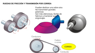RUEDAS DE FRICCIÓN Y TRANSMISIÓN POR CORREA
Pueden deslizar una sobre otra
No transmiten grandes
potencias
Son más silenciosas, fáciles de
fabricar y mantener que los
engranajes
CORREA
 