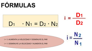 FÓRMULAS
2
D1
1
2
D1 · N1 = D2 · N2
i > 1: AUMENTA LA VELOCIDAD Y DISMINUYE EL PAR
i > 1: DISMINUYE LA VELOCIDAD Y AUMENTA EL PAR
D2
 