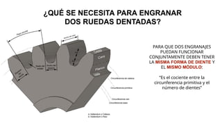 PARA QUE DOS ENGRANAJES
PUEDAN FUNCIONAR
CONJUNTAMENTE DEBEN TENER
LA MISMA FORMA DE DIENTE Y
EL MISMO MÓDULO:
“Es el cociente entre la
circunferencia primitiva y el
número de dientes”
¿QUÉ SE NECESITA PARA ENGRANAR
DOS RUEDAS DENTADAS?
 