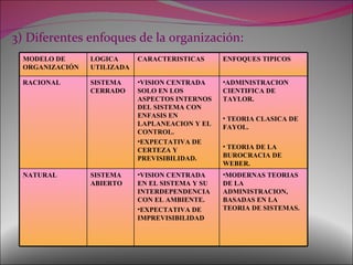 3) Diferentes enfoques de la organización: MODELO DE ORGANIZACIÓN LOGICA UTILIZADA CARACTERISTICAS ENFOQUES TIPICOS RACIONAL SISTEMA CERRADO VISION CENTRADA SOLO EN LOS ASPECTOS INTERNOS DEL SISTEMA CON ENFASIS EN LAPLANEACION Y EL CONTROL. EXPECTATIVA DE CERTEZA Y PREVISIBILIDAD. ADMINISTRACION CIENTIFICA DE TAYLOR. TEORIA CLASICA DE FAYOL. TEORIA DE LA BUROCRACIA DE WEBER. NATURAL SISTEMA ABIERTO VISION CENTRADA EN EL SISTEMA Y SU INTERDEPENDENCIA CON EL AMBIENTE. EXPECTATIVA DE IMPREVISIBILIDAD MODERNAS TEORIAS DE LA ADMINISTRACION, BASADAS EN LA TEORIA DE SISTEMAS. 