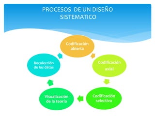 PROCESOS DE UN DISEÑO 
SISTEMATICO 
Codificación 
abierta 
Codificación 
axial 
Codificación 
selectiva 
Recolección 
de los datos 
Visualización 
de la teoría 
 