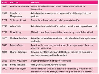 Años   Autores             Eventos
1436   Arsenal de Venecia Contabilidad de costos; balances contables; control de
                          inventarios.
1525   Nicolás de          Principio de consenso en la organización ; liderazgo; tácticas
       Maquiavelo          políticas.
1767   Sir James Stuart    Teoría de la fuente de autoridad, especialización

1776   Adam Smith          Principio de especialización de los operarios; concepto de control

1799   Eli Whitney         Método científico; contabilidad de costos y control de calidad.

1800   Mathew Boulton      Estandarización de operaciones; métodos de trabajo; aguinaldos;
                           auditoria.
1810   Robert Owen         Practicas de personal; capacitación de los operarios; planes de
                           vivienda para estos.
1832   Charles Babbage     Enfoque científico; división del trabajo; estudio de tiempos y
                           movimientos; contabilidad e costos

1856   Daniel McCallum     Organigrama; administración ferroviaria
1886   Henry Metcalfe      Arte y ciencia de la Administración
1900   Frederick Taylor    Administración científica; estudio de tiempos y movimientos;
                           racionalización del trabajo; énfasis en planeación y el control
 