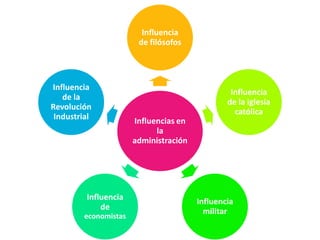 Influencia
                        de filósofos




Influencia
                                                 Influencia
   de la
                                                de la iglesia
Revolución
                                                  católica
 Industrial            Influencias en
                             la
                       administración




         Influencia                     Influencia
             de                           militar
         economistas
 