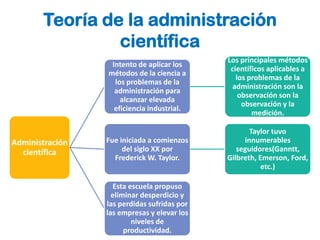 Teoría de la administración
                científica
                                             Los principales métodos
                  Intento de aplicar los
                                              científicos aplicables a
                 métodos de la ciencia a
                                                los problemas de la
                   los problemas de la
                                              administración son la
                   administración para
                                                 observación son la
                     alcanzar elevada
                                                  observación y la
                   eficiencia industrial.
                                                     medición.

                                                    Taylor tuvo
Administración   Fue iniciada a comienzos         innumerables
  científica          del siglo XX por          seguidores(Ganntt,
                   Frederick W. Taylor.      Gilbreth, Emerson, Ford,
                                                        etc.)

                   Esta escuela propuso
                   eliminar desperdicio y
                 las perdidas sufridas por
                 las empresas y elevar los
                         niveles de
                       productividad.
 