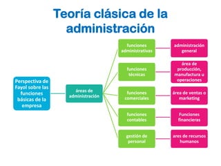 Teoría clásica de la
                    administración
                                       funciones       administración
                                     administrativas      general

                                                          área de
                                       funciones        producción,
                                        técnicas       manufactura u
Perspectiva de                                          operaciones
Fayol sobre las
                      áreas de         funciones       área de ventas o
  funciones         administración
 básicas de la                        comerciales         marketing
   empresa
                                       funciones          Funciones
                                       contables         financieras


                                       gestión de      ares de recursos
                                        personal          humanos
 