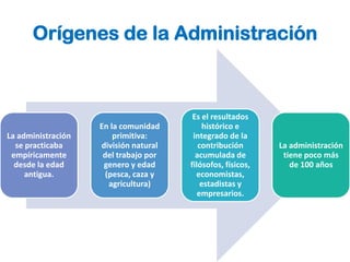 Orígenes de la Administración



                                        Es el resultados
                    En la comunidad        histórico e
La administración       primitiva:      integrado de la
  se practicaba     división natural      contribución       La administración
 empíricamente       del trabajo por     acumulada de         tiene poco más
  desde la edad      genero y edad     filósofos, físicos,      de 100 años
     antigua.         (pesca, caza y     economistas,
                       agricultura)        estadistas y
                                          empresarios.
 