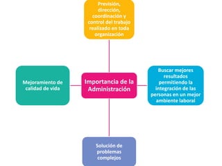 Previsión,
                         dirección,
                      coordinación y
                    control del trabajo
                     realizado en toda
                       organización




                                             Buscar mejores
                                                resultados
Mejoramiento de    Importancia de la          permitiendo la
 calidad de vida    Administración          integración de las
                                          personas en un mejor
                                            ambiente laboral




                       Solución de
                       problemas
                        complejos
 