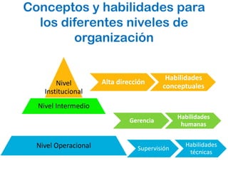 Conceptos y habilidades para
  los diferentes niveles de
        organización


                                           Habilidades
        Nivel         Alta dirección
                                          conceptuales
    Institucional
  Nivel Intermedio
                                               Habilidades
                               Gerencia
                                                humanas


  Nivel Operacional                              Habilidades
                                 Supervisión
                                                  técnicas
 