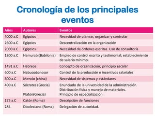 Cronología de los principales
                    eventos
Años       Autores               Eventos
4000 a.C   Egipcios              Necesidad de planear, organizar y controlar
2600 a.C   Egipcios              Descentralización en la organización
2000 a.C   Egipcios              Necesidad de órdenes escritas. Uso de consultoría
1800 a.C   Hamurabi(Babilonia)   Empleo de control escrito y testimonial; establecimiento
                                 de salario mínimo.
1491 a.C   Hebreos               Concepto de organización; principio escalar
600 a.C    Nabucodonosor         Control de la producción e incentivos salariales
500 a.C    Mencio (china)        Necesidad de sistemas y estándares
400 a.C    Sócrates (Grecia)     Enunciado de la universidad de la administración.
                                 Distribución física y manejo de materiales.
           Platón(Grecia)        Principio de especialización
175 a.C    Catón (Roma)          Descripción de funciones
284        Diocleciano (Roma)    Delegación de autoridad.
 
