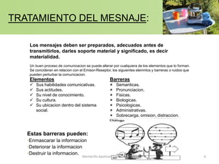 TRATAMIENTO DEL MESNAJE:

    Los mensajes deben ser preparados, adecuados antes de
    transmitirlos, darles soporte material y significado, es decir
    materialidad.
    Un buen proceso de comunicacion se puede alterar por cualquiera de los elementos que lo forman.
    Se concideran en relacion con el Emisor-Reseptor, los siguientes elemntos y barreras o ruidos que
    pueden perturbar la comunicacion.
    Elementos                                        Barreras
       Sus habilidades comunicativas.                  Semanticas.
       Sus actitudes.                                  Pronunciacion.
       Su nivel de conocimiento.                       Fisicas.
       Su cultura.                                     Biologicas.
       Su ubicacion dentro del sistema                 Psicologicas.
        social.                                         Administrativas.
                                                        Sobrecarga, omision, distraccion.



   Estas barreras pueden:
   •Enmascarar la informacion
   •Deteriorar la informacion
   •Destruir la informacion.
                                   Membrillo Apolinar "Familia". (2008)                                 6
 