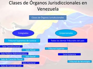 Clases de Órganos Jurisdiccionales en
Venezuela
Clases de Órganos Jurisdiccionales
Colegiados Unipersonales
Tribunal Supremos de Justicia Todos los demás Tribunales del país
Sala Constitucional
Sala Penal
Sala Político-Administrativa
Sala Electoral
Sala Social
Sala de Casación Penal
Sala de Casación Civil
1era Instancia
Tribunal de Municipio
Tribunal Superior
 
