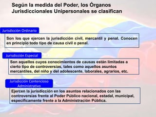 Según la medida del Poder, los Órganos
Jurisdiccionales Unipersonales se clasifican
Jurisdicción Ordinario
Son los que ejercen la jurisdicción civil, mercantil y penal. Conocen
en principio todo tipo de causa civil o penal.
Jurisdicción Especial
Jurisdicción Contencioso
Administrativo
Son aquellos cuyos conocimientos de causas están limitadas a
cierto tipo de controversias, tales como aquellos asuntos
mercantiles, del niño y del adolescente, laborales, agrarios, etc.
Ejercen la jurisdicción en los asuntos relacionados con las
controversias frente al Poder Público nacional, estadal, municipal,
específicamente frente a la Administración Pública.
 