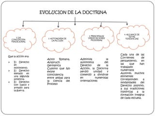 EVOLUCION DE LA DOCTRINA

1. LA
CONCEPCIÓN
TRADICIONAL

Que la acción era:





El Derecho
en
movimiento.
El Derecho
elevado
en
una segunda
potencia.
El Derecho
con casco y
armado para
la guerra.

2. AUTONOMÍA DE
LA ACCIÓN

Actio
Romana,
Anspruch
Germánica
Culmino que No
existe
coincidencia
entre ambas para
la ciencia del
Proceso

3. PRINCIPALES
ORIENTACIONES
MODERNAS

Admitida
la
autonomía
del
Derecho
de
la
Acción, la Doctrina
perdió
unidad
y
comenzó a dividirse
en
numerosas
orientaciones

4. ALCANCE DE
ESTAS
TENDENCIAS

Cada una de las
Corrientes
de
pensamiento,
en
las
que
han
trabajado
numerosos
Autores, muchos
eminentes
corresponden
a
modalidades
del
Derecho positivo,
a sus tradiciones
históricas
a
la
formación integral
de cada escuela.

 