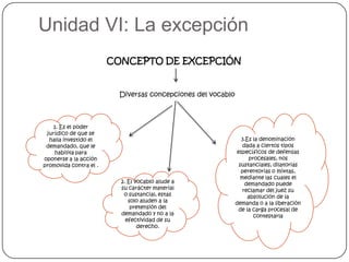 Unidad VI: La excepción
CONCEPTO DE EXCEPCIÓN

Diversas concepciones del vocablo

1. Es el poder
jurídico de que se
halla investido el
demandado, que le
habilita para
oponerse a la acción
promovida contra el .
2. El vocablo alude a
su carácter material
o sustancial, estas
solo aluden a la
pretensión del
demandado y no a la
efectividad de su
derecho.

3.Es la denominación
dada a ciertos tipos
específicos de defensas
procesales, nos
sustanciales, dilatorias
perentorias o mixtas,
mediante las cuales el
demandado puede
reclamar del juez su
absolución de la
demanda o a la liberación
de la carga procesal de
contestarla

 