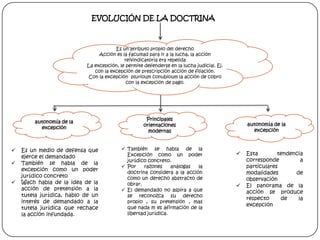 EVOLUCIÓN DE LA DOCTRINA

Es un atributo propio del derecho
Acción es la facultad para ir a la lucha, la acción
reivindicatoria era repelida
La excepción, le permite defenderse en la lucha judicial. Ej.
con la excepción de prescripción acción de filiación.
Con la excepción plurioum conubioum la acción de cobro
con la excepción de pago.

autonomía de la
excepción





Es un medio de defensa que
ejerce el demandado
También se habla de la
excepción como un poder
jurídico concreto
Wach habla de la idea de la
acción de pretensión a la
tutela jurídica, hablo de un
interés de demandado a la
tutela jurídica que rechace
la acción infundada.

Principales
orientaciones
modernas
 También se habla de la
Excepción como un poder
jurídico concreto.
 Por
razones
análogas
la
doctrina considera a la acción
como un derecho abstracto de
obrar.
 El demandado no aspira a que
se reconozca su derecho
propio , su pretensión , mas
que nada m es afirmación de la
libertad jurídica.

autonomía de la
excepción





Esta
tendencia
corresponde
a
particulares
modalidades
de
observación
El panorama de la
acción se produce
respecto
de
la
excepción

 