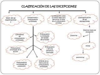 CLASIFICACIÓN DE LAS EXCEPCIONES

La excepción como
un medio legal para
denunciar la falta
de un presupuesto
procesal

Excepciones y
presupuestos
procesales

Valor de las
clasificacione
s

Subclasificacion
de las

excepciones

Distinto tipos de
excepción
Conceptos
de
presupuestos
procesales

Presupuestos
procesales de la
acción

Presupuesto
s procesales
de validez
del proceso

Dilatorias

mistas

Presupuesto
s de una
sentencia
favorable
perentorias

Presupuestos
procesales de
pretensión

Interés de la
teoría de los
presupuestos
procesales

 