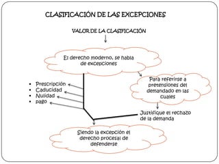 CLASIFICACIÓN DE LAS EXCEPCIONES
VALOR DE LA CLASIFICACIÓN

El derecho moderno, se habla
de excepciones






Para referirse a
pretensiones del
demandado en las
cuales

Prescripción
Caducidad
Nulidad
pago

Justifique el rechazo
de la demanda
Siendo la excepción el
derecho procesal de
defenderse

 