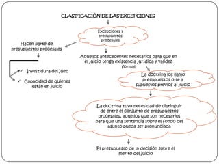 CLASIFICACIÓN DE LAS EXCEPCIONES

Hacen parte de
presupuestos procesales

 Investidura del juez
 Capacidad de quienes
están en juicio

Excepciones y
presupuestos
procesales

Aquellos antecedentes necesarios para que en
el juicio tenga existencia jurídica y validez
formal
La doctrina los llamo
presupuestos o se a
supuestos previos al juicio

La doctrina tuvo necesidad de distinguir
de entre el conjunto de presupuestos
procesales, aquellos que son necesarios
para que una sentencia sobre el fondo del
asunto pueda ser pronunciada

El presupuesto de la decisión sobre el
merito del juicio

 