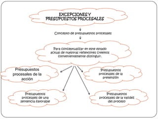 EXCEPCIONES Y
PRESUPUESTOS PROCESALES

Concepto de presupuestos procesales

Para conceptualizar en este estado
actual de nuestras reflexiones creemos
convenientemente distinguir.

Presupuestos
procesales de la
acción

Presupuestos
procesales de una
sentencia favorable

Presupuestos
procesales de la
pretensión

Presupuestos
procesales de la validez
del proceso

 