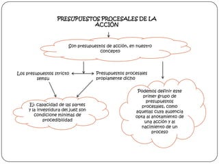 PRESUPUESTOS PROCESALES DE LA
ACCIÓN

Son presupuestos de acción, en nuestro
concepto

Los presupuestos stricto
semsu

Ej: capacidad de las partes
y la investidura del juez son
condicione mínimas de
procedibilidad

Presupuestos procesales
propiamente dicho
Podemos definir este
primer grupo de
presupuestos
procesales, como
aquellas cuya ausencia
opta al anotamiento de
una acción y al
nacimiento de un
proceso

 