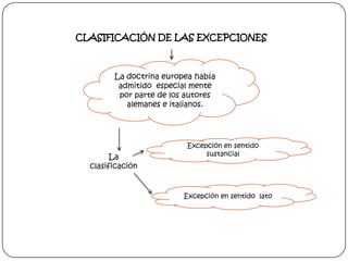 CLASIFICACIÓN DE LAS EXCEPCIONES

La doctrina europea había
admitido especial mente
por parte de los autores
alemanes e italianos.

La
clasificación

Excepción en sentido
sustancial

Excepción en sentido lato

 