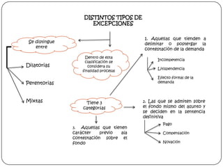 DISTINTOS TIPOS DE
EXCEPCIONES
1. Aquellas que tienden a
delimitar o postergar la
contestación de la demanda

Se distingue
entre
Dentro de esta
clasificación se
considera su
finalidad procesal

Dilatorias

Incompetencia
Litispendencia
Efecto formal de la
demanda

Perentorias
Mixtas

Tiene 3
categorías

Aquellas que tienen
carácter
previo
ala
contestación sobre el
fondo
3.

2. Las que se admiten sobre

el fondo mismo del asunto y
se deciden en la sentencia
definitiva
Pago
Compensación
Novación

 