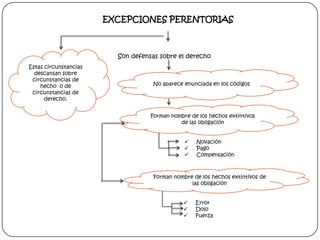 EXCEPCIONES PERENTORIAS

Son defensas sobre el derecho
Estas circunstancias
descansan sobre
circunstancias de
hecho o de
circunstancias de
derecho.

No aparece enunciada en los códigos

Forman nombre de los hechos extintivos
de las obligación




Novación
Pago
Compensación

Forman nombre de los hechos extintivos de
las obligación




Error
Dolo
Fuerza

 