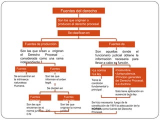 Fuentes del derecho
procesal
Son los que originan o
producen el derecho procesal
Se clasifican en

Fuentes de producción
Son las que crean u originan
el
Derecho
Procesal
,
considerada como una rama
independiente.
Fuentes
naturales

Fuentes
positivas

Se encuentran en
la intrínseca
naturaleza
Humana.

Son las que
informan el orden
legal.
Se dividen en

Fuentes
Directas
Son las que
encierran en si
norma jurídica. 230
C.N

Fuentes
Indirectas
Son las que
originan la norma
jurídica

Fuentes de
conocimiento
Son
aquellas
donde
el
funcionario judicial obtiene la
información necesaria para
llevar a cabo su función.
•La norma
•La ley
Tiene le
condición
fundamental o
principal

•Costumbre.
•Jurisprudencia.
•Principio generales
del Derecho Procesal.
•La doctrina
Solo tiene aplicación en
ausencia de la ley

Se hizo necesaria luego de la
constitución de 1991 la adecuación de la
NORMA como fuente del Derecho
Procesal.

 