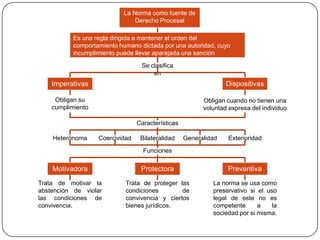 La Norma como fuente de
Derecho Procesal

Es una regla dirigida a mantener el orden del
comportamiento humano dictada por una autoridad, cuyo
incumplimiento puede llevar aparejada una sanción
Se clasifica
en

Imperativas

Dispositivas

Obligan su
cumplimiento

Obligan cuando no tienen una
voluntad expresa del individuo
Características

Heterónoma

Coercividad

Bilateralidad

Generalidad

Exterioridad

Funciones

Motivadora

Protectora

Preventiva

Trata de motivar la
abstención de violar
las condiciones de
convivencia.

Trata de proteger las
condiciones
de
convivencia y ciertos
bienes jurídicos.

La norma se usa como
preservativo si el uso
legal de este no es
competente
a
la
sociedad por si misma.

 