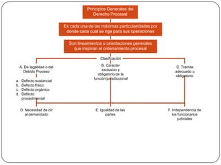 Principios Generales del
Derecho Procesal

Es cada una de las máximas particularidades por
donde cada cual se rige para sus operaciones
Son lineamientos u orientaciones generales
que inspiran el ordenamiento procesal
Clasificación
A. De legalidad o del
Debido Proceso
a.
b.
c.
d.

Defecto sustancial
Defecto físico
Defecto orgánico
Defecto
procedimental
D. Necesidad de oír
al demandado

B. Carácter
exclusivo y
obligatorio de la
función jurisdiccional

C. Tramite
adecuado u
obligatorio.

E. Igualdad de las
partes

F. Independencia de
los funcionarios
judiciales

 