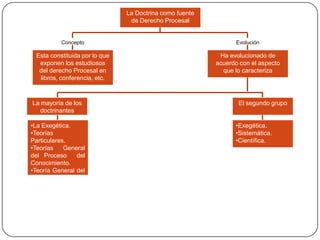 La Doctrina como fuente
de Derecho Procesal

Concepto

Evolución

Esta constituida por lo que
exponen los estudiosos
del derecho Procesal en
libros, conferencia, etc.

Ha evolucionado de
acuerdo con el aspecto
que lo caracteriza

La mayoría de los
doctrinantes
•La Exegética.
•Teorías
Particulares.
•Teorías
General
del Proceso
del
Conocimiento.
•Teoría General del
Proceso

El segundo grupo
•Exegética.
•Sistemática.
•Científica.

 