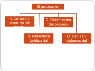 El proceso en
general
A. Concepto y
elementos del
proceso

C. Clasificación
del proceso

B. Naturaleza
jurídica del
proceso

D. Reglas y
sistemas del
procedimiento

 