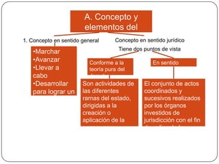 A. Concepto y
elementos del
proceso
Concepto en sentido jurídico
1. Concepto en sentido general
•Marchar
•Avanzar
•Llevar a
cabo
•Desarrollar
para lograr un
fin
determinado

Tiene dos puntos de vista
Conforme a la
teoría pura del
derecho

Son actividades de
las diferentes
ramas del estado,
dirigidas a la
creación o
aplicación de la
norma, con
carácter general o
individual

En sentido
estricto

El conjunto de actos
coordinados y
sucesivos realizados
por los órganos
investidos de
jurisdicción con el fin
de aplicar la ley
sustancial

 