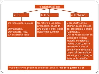4. Elementos del
proceso
a. El
subjetivo

Se refiere a los sujetos
:
Demandante,
Demandado, juez.
En el sistema penal
acusador acusado.

b. El de
actividad

Se refiere a los actos
procesales, pasar de
una etapa a otra; iniciar
desarrollar culminar

c. El objetivo

Unos doctrinantes
afirman que la materia
del proceso es el litigio
(Carnelutti).
Otro lo hacen residir en
la relación jurídica
material o sustancial
(Jaime Guasp). En la
pretensión o que el
demandante reclama a
cargo del demandado,
la cual, por su parte, lo
tiene en la relación
jurídica material o
sustancial
¿Que diferencia podemos establecer entre el “proceso jurídico y el
procedimiento”?

 