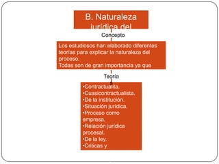 B. Naturaleza
jurídica del
Concepto
proceso
Los estudiosos han elaborado diferentes
teorías para explicar la naturaleza del
proceso.
Todas son de gran importancia ya que
determinan los criterios que rigen el
Teoría
proceso.
s
•Contractualita.
•Cuasicontractualista.
•De la institución.
•Situación jurídica.
•Proceso como
empresa.
•Relación jurídica
procesal.
•De la ley.
•Criticas y
conclusiones a la
naturaleza jurídica del

 