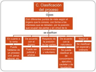 C. Clasificación
del proceso
Clases
Con diferentes puntos de vista según el
órgano que lo conoce, con forme a los
intereses que se debaten, por la posición
que ocupan las partes y en virtud de la
clase de pretensión
se clasifican
En cuanto a
la rama
Puede
hablarse de
un proceso
civil, penal,
laboral, etc.

De acuerdo
con el
órgano

Respecto de
la posición
de las partes

Puede ser
judicial y
arbitral.

Contencioso
y voluntario

De acuerdo
con la
naturaleza
de la
Se puede
pretensión
clasificar en
de
conocimiento
, ejecutivo,
cautelar y de
liquidación

Según el
tramite
Se clasifican
en especial y
ordinario

 