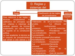 D. Reglas y
sistemas del
procedimiento

Regla
s
Para referirnos a las reglas o
técnicas
emplearemos
el
calificativo de principios que
son criterios o máximas de
carácter general, de forzoso
acatamiento, por cuanto tiene
su soporte en la constitución
política.
La real academia, la técnica es
el conjunto de procedimientos
que sirven a una ciencia y la
regla el modo de ejecutar o el
método de hacer una operación

Clasificación de las reglas
de procedimiento

sistema
s
Inquisitiv
o
•Valoración de la•La conciliación. dispositiv
prueba.
•La eficacia del o
•El
medioproceso
probatorio.
•Las dos instancias.
•La publicidad.
•Prevalencia
del
•La contradicción. derecho sustancial
•La preclusión.
e
•El impulso procesal •Informalidad
•La adquisición.
•Contumancia
•La inmediación.
•Imputación
•La
economía•Demanda
procesal
•Denuncia
•La probidad.
•Carga
de
la
•La impugnación. prueba.
•La congruencia.
•Juez de equidad
•La motivación de la•Comfesión

 
