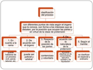 clasificación
del proceso

con diferentes puntos de vista según el órgano
que lo conoce, con forme a los intereses que se
debaten, por la posición que ocupan las partes y
en virtud de la clase de pretensión

1. En
cuanto a la
rama
puede
hablarse de
un proceso
civil, penal,
laboral, etc.

2. De
acuerdo con
el órgano

puede ser
judicial y
arbitral.

3. Respecto
de la
posición de
las partes

4. De
acuerdo con
la
naturaleza
de la
pretensión

5. Según el
tramite

contencioso
y voluntario

se puede
clasificar en de
conocimiento,
ejecutivo,
cautelar y de
liquidación

se clasifican
en especial y
ordinario

 
