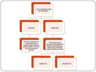1. DE ACUERDO CON
EL ORGANO

JUDICIAL

ARBITRAL

Es el que deciden los
funcionarios que
integran esta rama del
poder publico, como lo
son los jueces en
general.

Particulares que
asumen temporalmente
desde que empiezan a
ejercer sus funciones
cuando profieren el fallo.

DIRECTO

INDIRECTO

 