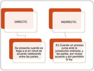 DIRECTO

Se presenta cuando se
llega a el en virtud de
acuerdo celebrando
entre las partes.

INDIRECTO

Es Cuando un proceso
cursa ante la
jurisdicción ordinaria, y
las partes, por mutuo
acuerdo y por permitirlo
la ley.

 