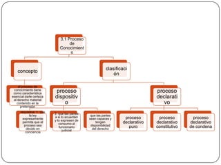 3.1 Proceso
de
Conocimient
o

clasificaci
ón

concepto
el proceso de
conocimiento tiene
como característica
esencial darle certeza
al derecho material
contenido en la
pretensión
requisitos: 1. que
la ley
expresamente
permita que el
proceso sea
decido en
conciencia

proceso
dispositiv
o
2. que las partes
a si lo acuerden
y lo expresen de
consumo al
funcionario
judicial

proceso
declarati
vo
que las partes
sean capaces y
tengan
disponibilidad
del derecho

proceso
declarativo
puro

proceso
declarativo
constitutivo

proceso
declarativo
de condena

 