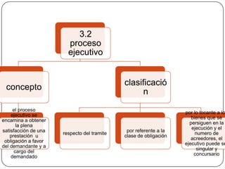 3.2
proceso
ejecutivo

clasificació
n

concepto
el proceso
ejecutivo se
encamina a obtener
la plena
satisfacción de una
prestación u
obligación a favor
del demandante y a
cargo del
demandado

respecto del tramite

por referente a la
clase de obligación

por lo tocante a lo
bienes que se
persiguen en la
ejecución y el
numero de
acreedores, el
ejecutivo puede se
singular y
concursario

 