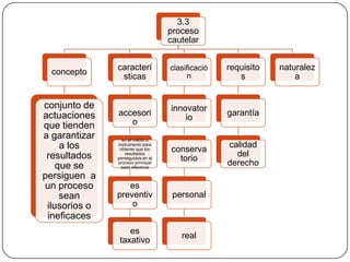3.3
proceso
cautelar

concepto

conjunto de
actuaciones
que tienden
a garantizar
a los
resultados
que se
persiguen a
un proceso
sean
ilusorios o
ineficaces

caracterí
sticas

clasificació
n

requisito
s

innovator
io

garantía

en el medio o
instrumento para
obtener que los
resultados
perseguidos en el
proceso principal
sean efectivos

conserva
torio

calidad
del
derecho

es
preventiv
o

personal

es
taxativo

real

accesori
o

naturalez
a

 