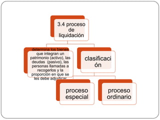 3.4 proceso
de
liquidación
determina los bienes
que integran un
patrimonio (activo), las
deudas (pasivo), las
personas llamadas a
recogerlos y la
proporción en que se
les debe adjudicar

clasificaci
ón

proceso
especial

proceso
ordinario

 