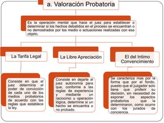 a. Valoración Probatoria
Es la operación mental que hace el juez para establecer o
determinar si los hechos debatidos en el proceso se encuentran o
no demostrados por los medio o actuaciones realizadas con ese
objeto.

La Tarifa Legal

Consiste en que el
juez determina el
poder de convicción
de cada uno de los
medios probatorios
de acuerdo con las
reglas que establece
la ley.

La Libre Apreciación

Consiste en dejarle al
juez autonomía para
que, conforme a las
reglas de experiencia
y
mediante
un
raciocinio u operación
lógica, determine si un
hecho se encuentra o
no probado.

El del Intimo
Convencimiento

Se caracteriza mas por la
forma que por el fondo,
puesto que el juzgador solo
tiene que proferir su
decisión, sin necesidad de
exponer
los
aspectos
probatorios
que
la
determinaron, como ocurre
con
los
jurados
de
conciencia.

 