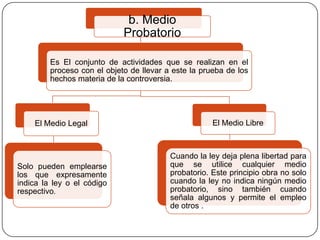 b. Medio
Probatorio
Es El conjunto de actividades que se realizan en el
proceso con el objeto de llevar a este la prueba de los
hechos materia de la controversia.

El Medio Legal

El Medio Libre

Solo pueden emplearse
los que expresamente
indica la ley o el código
respectivo.

Cuando la ley deja plena libertad para
que se utilice cualquier medio
probatorio. Este principio obra no solo
cuando la ley no indica ningún medio
probatorio, sino también cuando
señala algunos y permite el empleo
de otros .

 