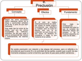 e.
Preclusión
Concepto

Según los actos procesales
deben realizarse dentro de la
etapa u oportunidad señalada
por la ley, si pena de que sean
ineficaces.
Esta regla rige los actos de las
partes, que son los únicos
susceptibles
de
ineficacia,
excluidos, los del juez, pues a
este le corresponde fijar, directa
o indirectamente, las distintas
etapas.

Efectos

Si
el
acto
se
realiza
extemporáneamente es valido,
por cuanto no existe ninguna
circunstancia que determine
su nulidad, pero no surte los
efectos que con él se
pretenden, ya que el juez, por
esa razón, se abstiene de
considerar o niega, lo que
mediante él se solicita.

Fundamento

Esta
regla
es
consecuencia
inevitable del orden en
que se cumplan las
diferentes etapas del
proceso y de la
finalidad especifica de
cada una de ellas.

No existe preclusión con relación a las etapas del proceso, pero si referida a la
providencia que le pone fin a la actividad de las partes, puesto que a partir de ese
momento empieza a correr el termino que tiene el juez para proferir sentencia.

 