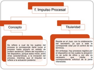 f. Impulso Procesal

Concepto

Se refiere a cual de los sujetos del
proceso le corresponde darle curso al
proceso hasta ponerlo en estado de
proferir sentencia. Difiere del inquisitivo y
del dispositivo, porque estos miran, entre
otras características, a la iniciación del
proceso, mientras que el impulso se
refiere a la actuación posterior.

Titularidad

Reside en el Juez, con la colaboración
del secretario, ya que a este le
corresponde velar por el control de los
términos.
Sin embargo, hay procesos regidos por
el dispositivo en los cuales la actuación
no se surte de oficio y, por ello es
necesario
que
medie
la
correspondiente solicitud de la parte
interesada.

 
