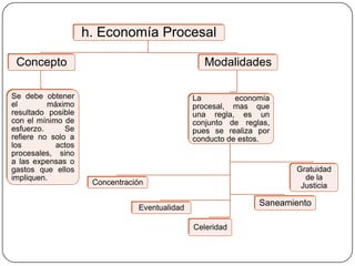 h. Economía Procesal
Modalidades

Concepto
Se debe obtener
el
máximo
resultado posible
con el mínimo de
esfuerzo.
Se
refiere no solo a
los
actos
procesales, sino
a las expensas o
gastos que ellos
impliquen.

La
economía
procesal, mas que
una regla, es un
conjunto de reglas,
pues se realiza por
conducto de estos.

Gratuidad
de la
Justicia

Concentración

Saneamiento

Eventualidad
Celeridad

 